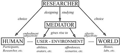 A Postphenomenological Framework for Studying User Experience of Immersive Virtual Reality